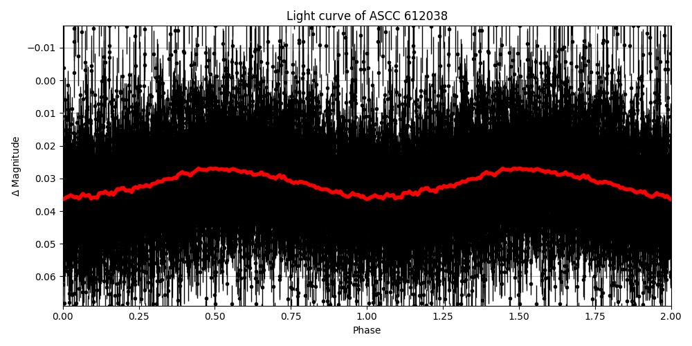 Light curve