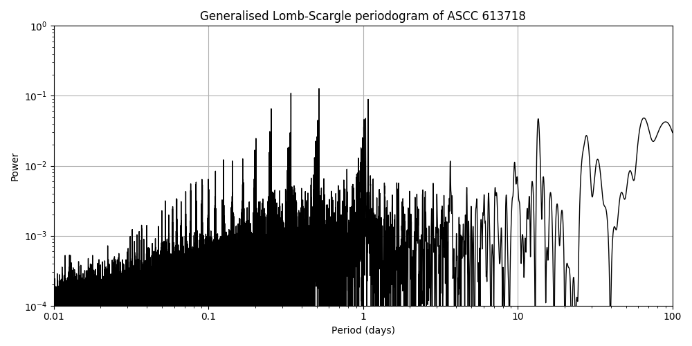 Periodogram