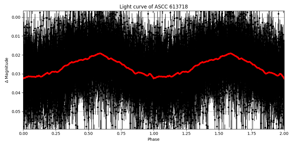Light curve