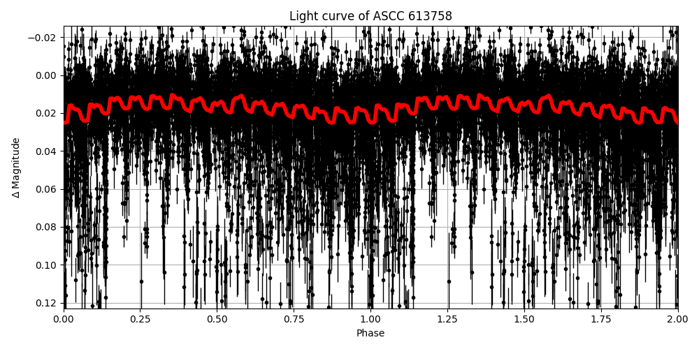 Light curve