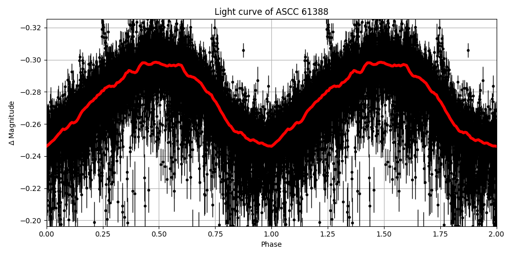 Light curve