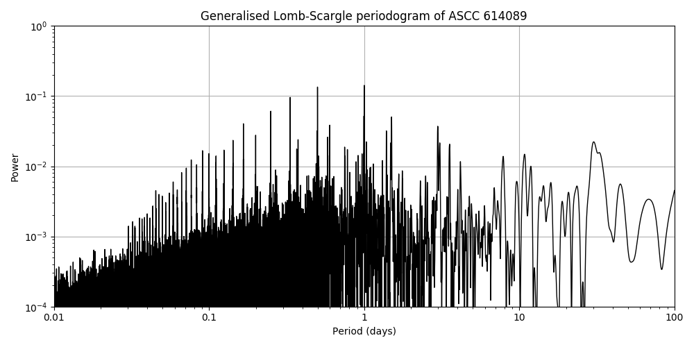 Periodogram