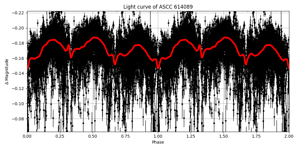Light curve