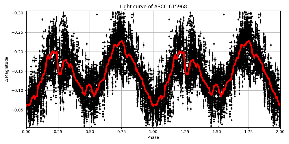 Light curve