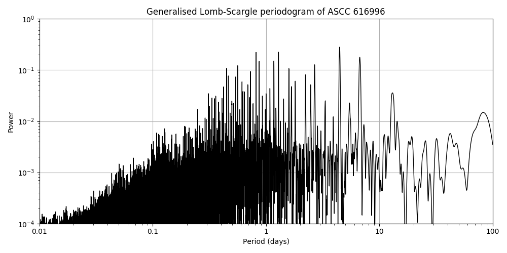 Periodogram