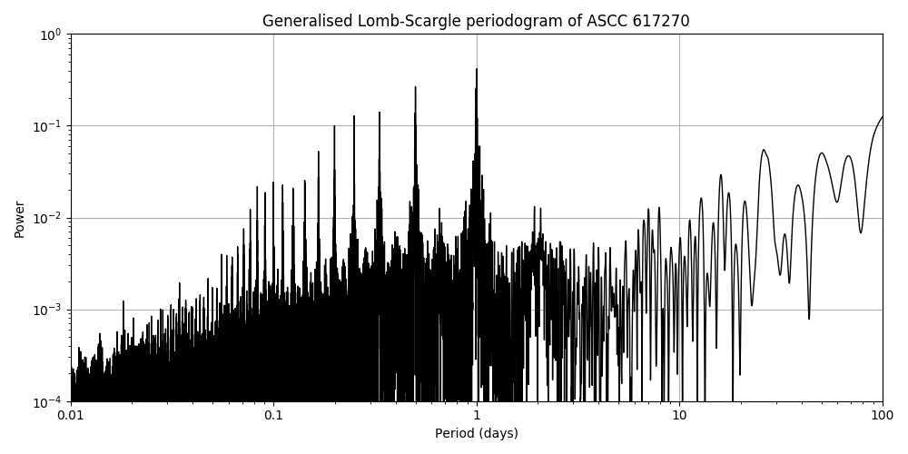 Periodogram