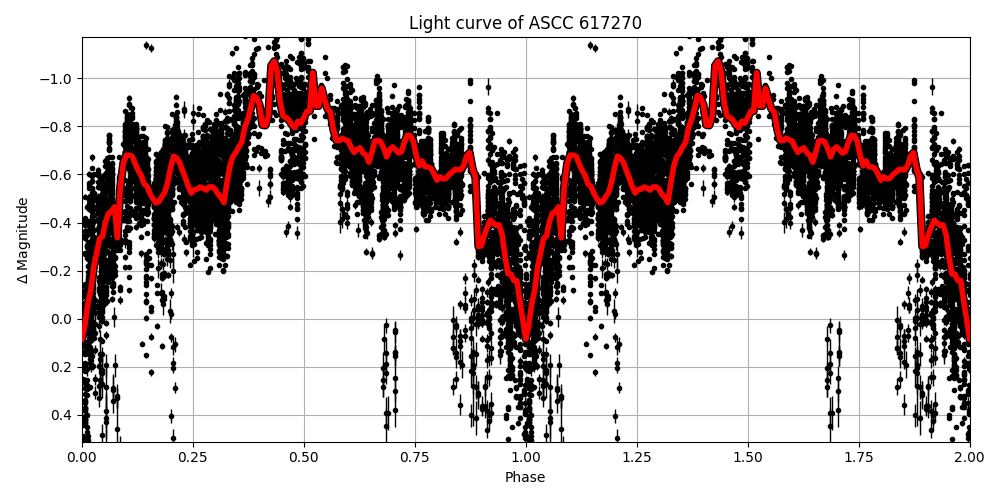 Light curve