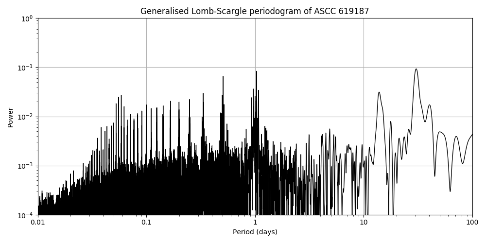 Periodogram