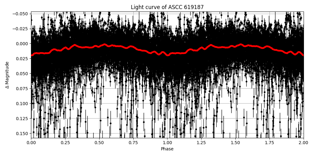 Light curve