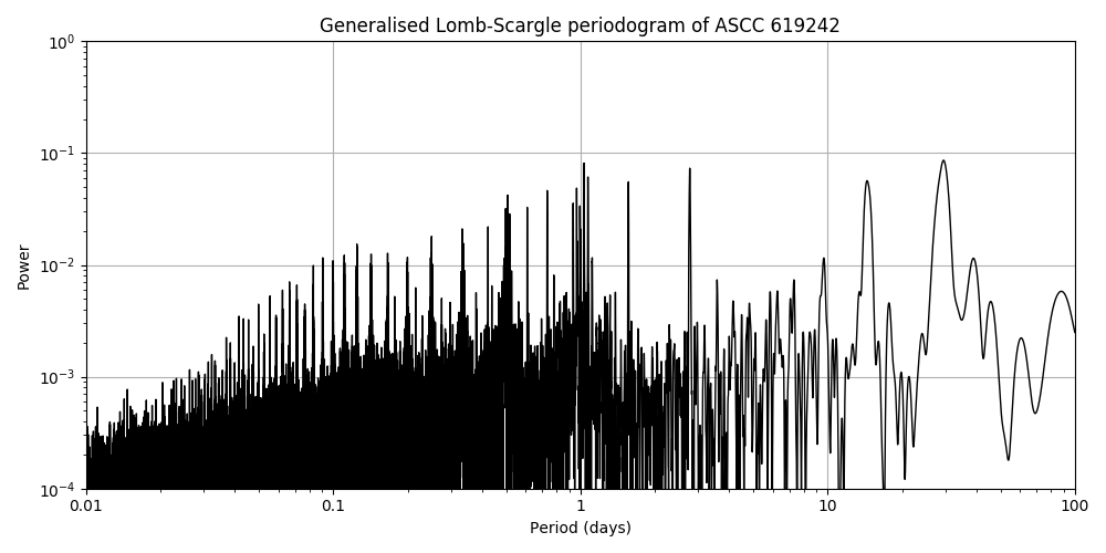 Periodogram