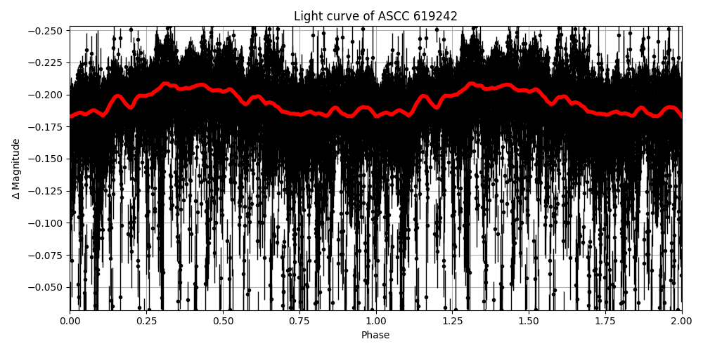 Light curve