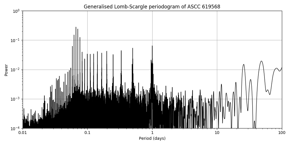Periodogram