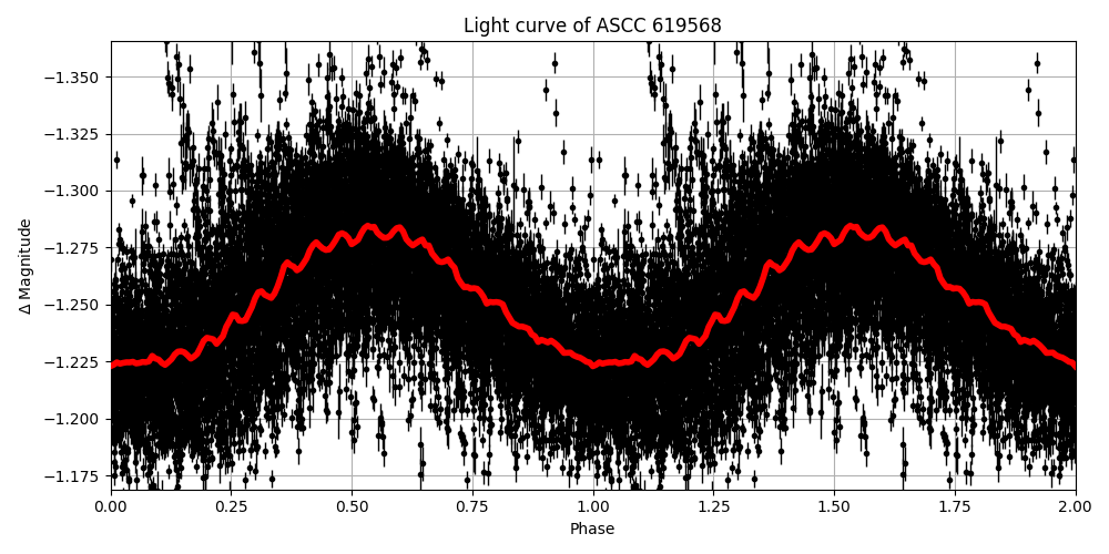 Light curve