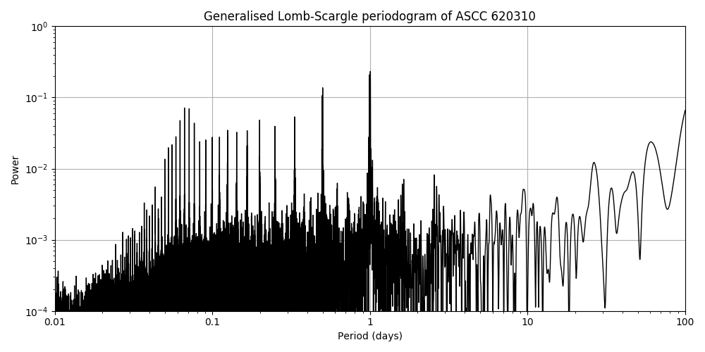 Periodogram