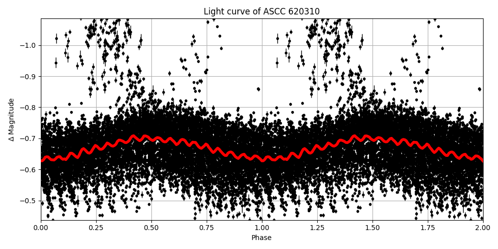 Light curve