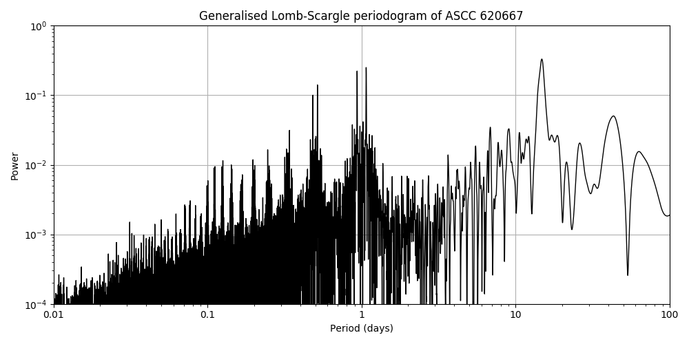 Periodogram