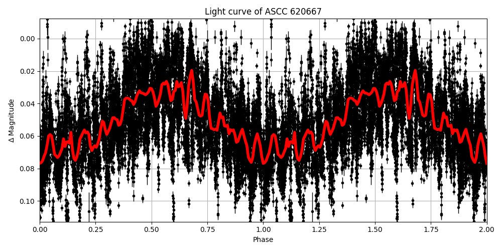 Light curve