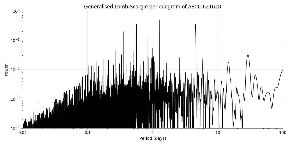 Periodogram