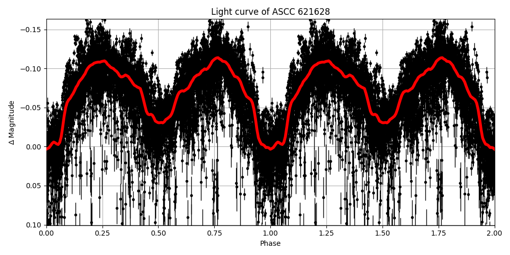 Light curve