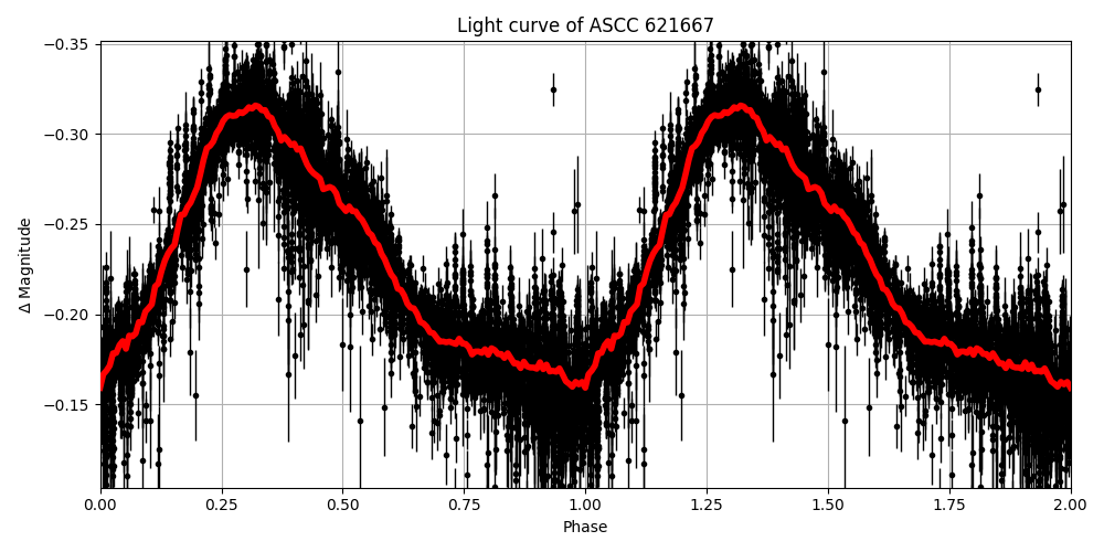 Light curve