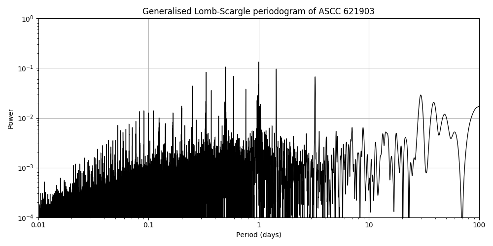 Periodogram