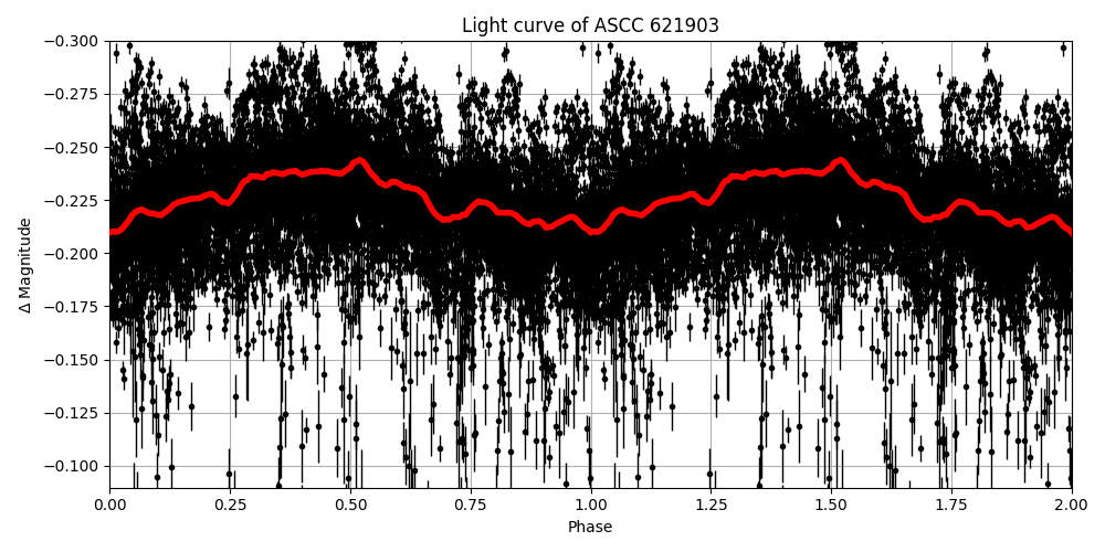 Light curve