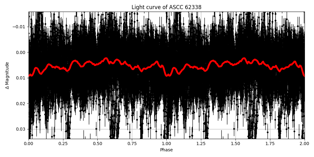 Light curve