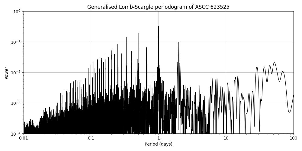 Periodogram