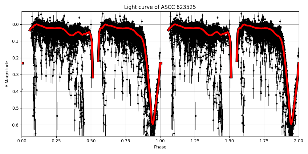 Light curve