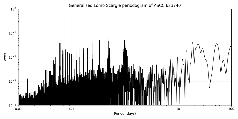 Periodogram