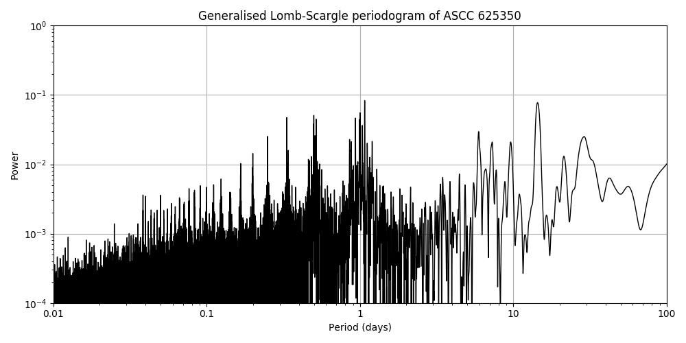 Periodogram
