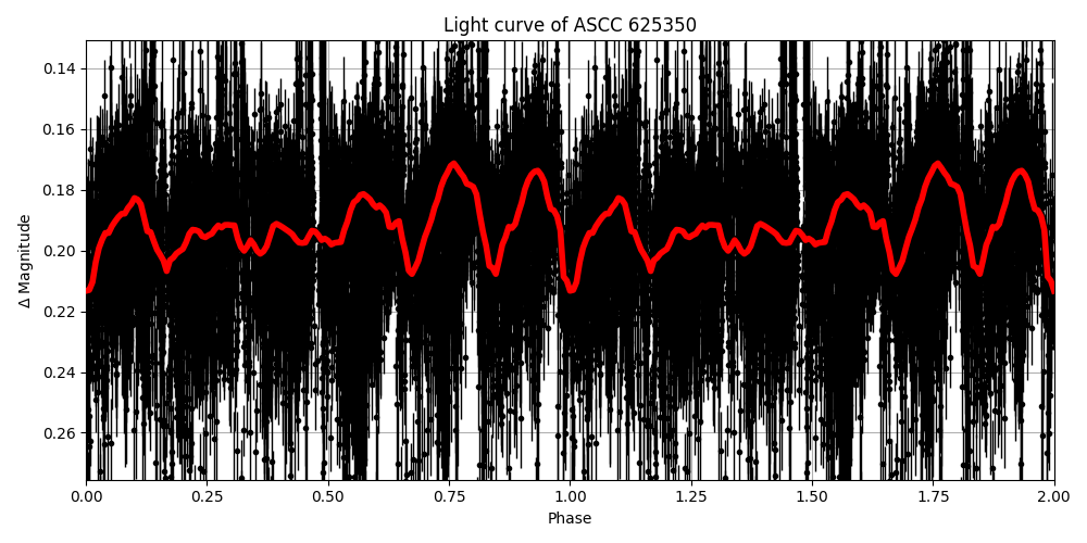 Light curve