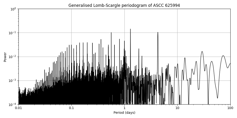 Periodogram