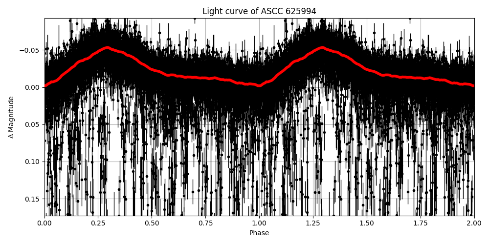 Light curve