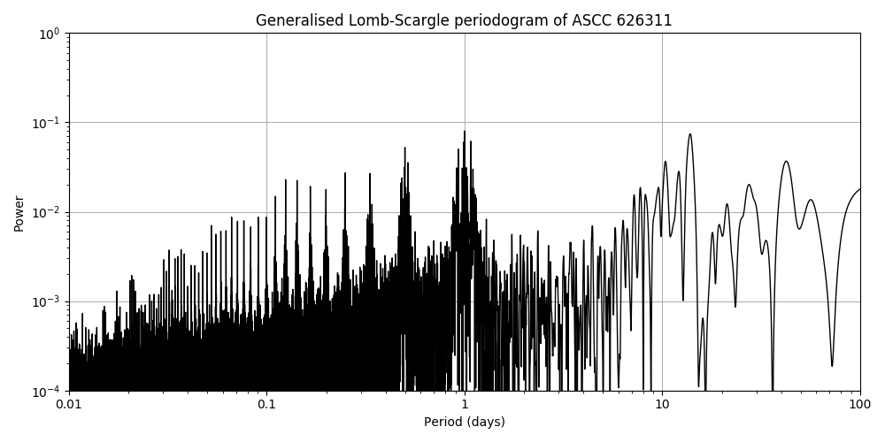 Periodogram