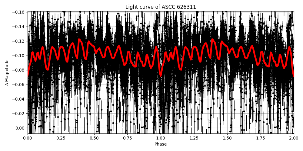 Light curve