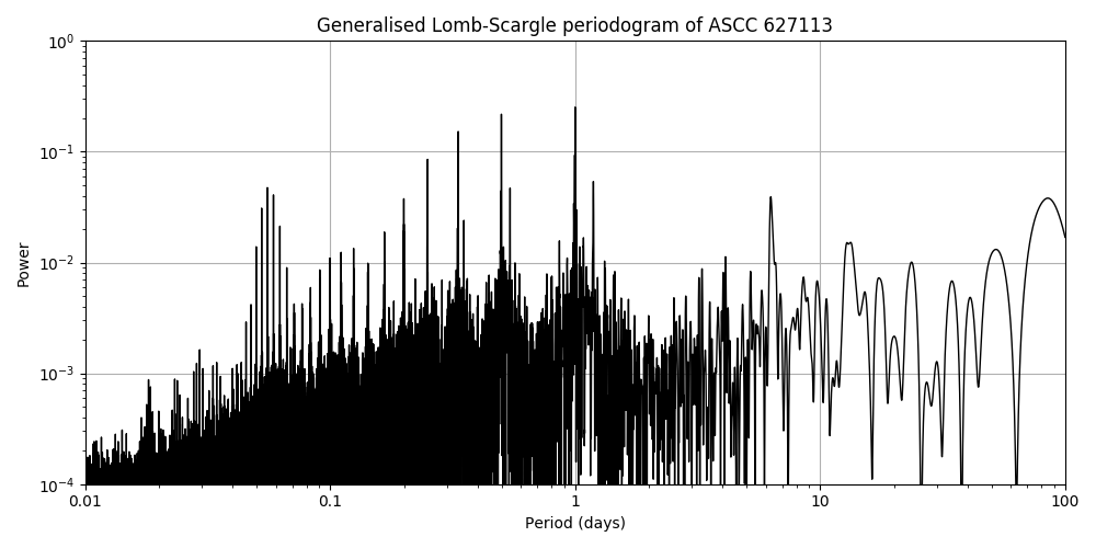 Periodogram
