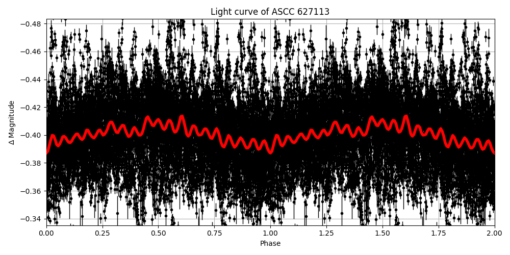 Light curve