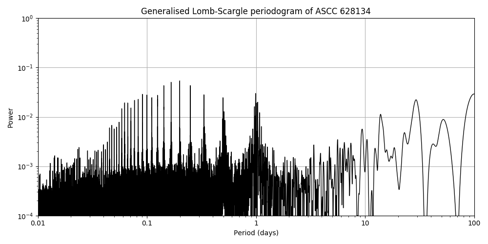Periodogram