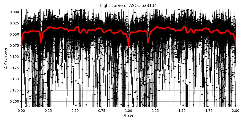 Light curve
