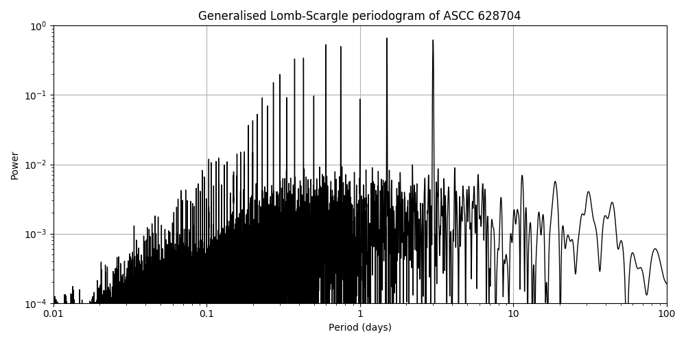 Periodogram