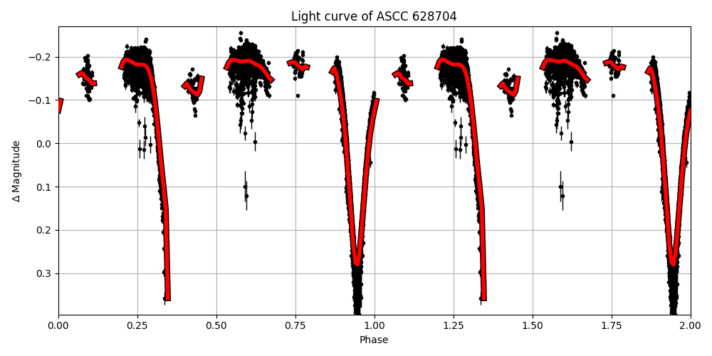 Light curve
