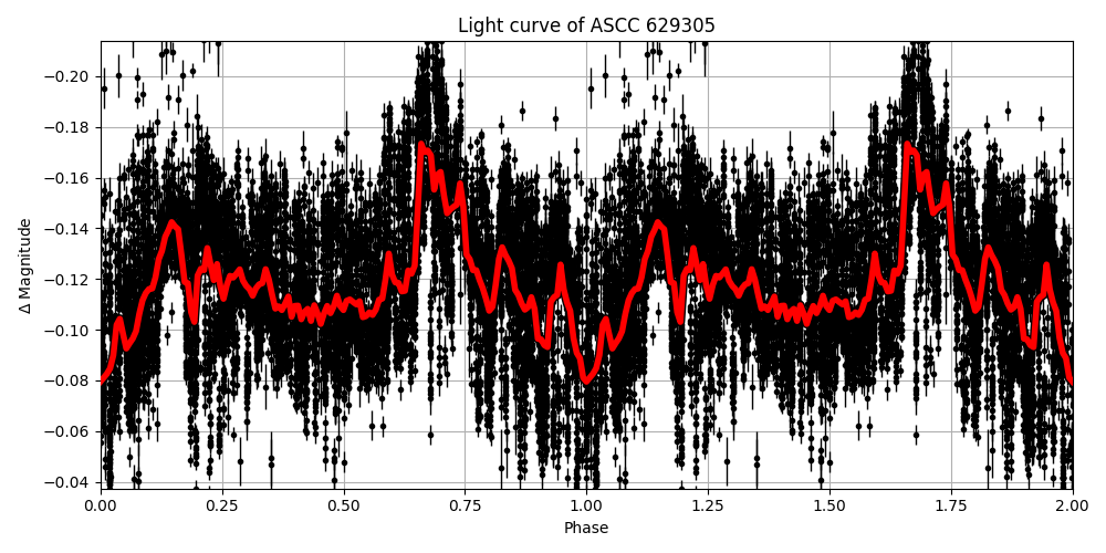 Light curve