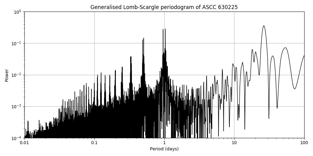Periodogram