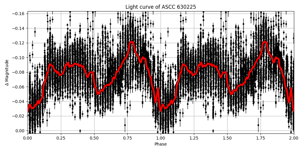 Light curve