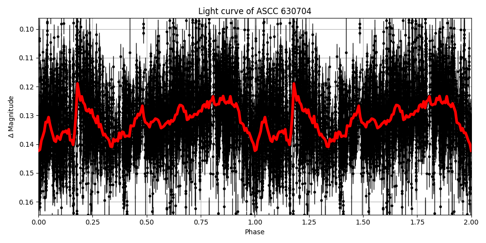 Light curve