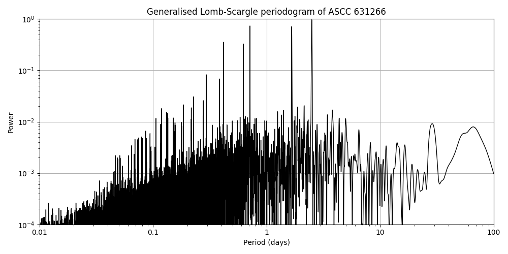 Periodogram