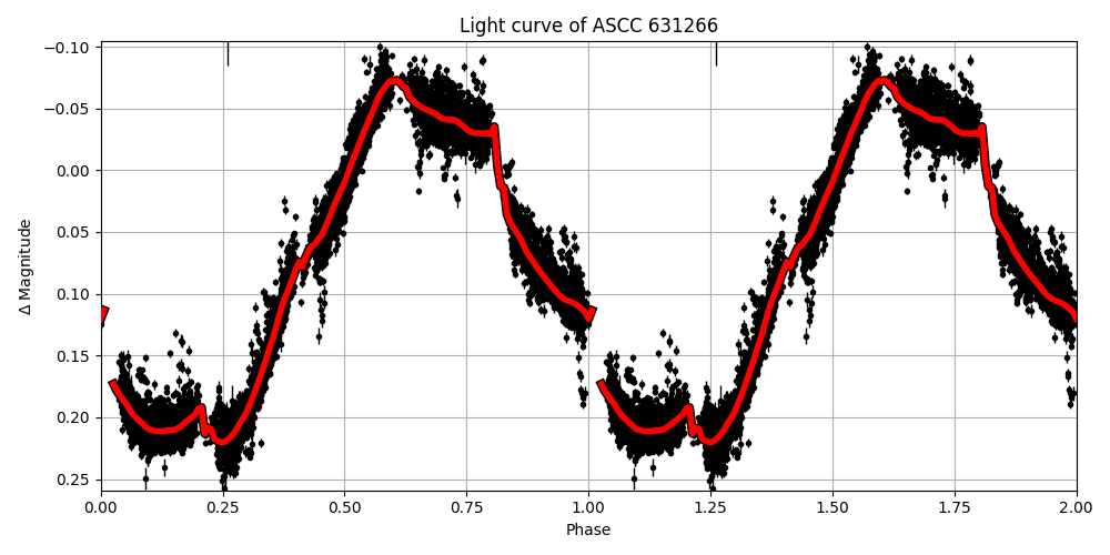 Light curve