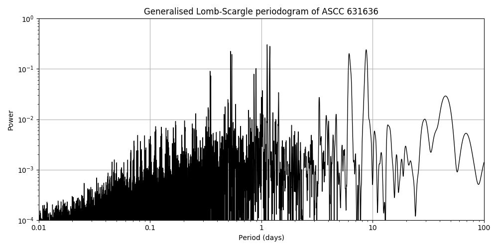 Periodogram
