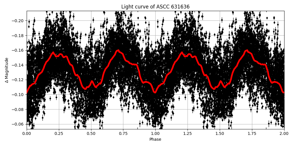 Light curve